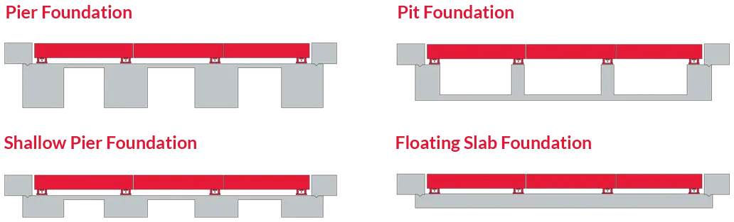 Foundation Types