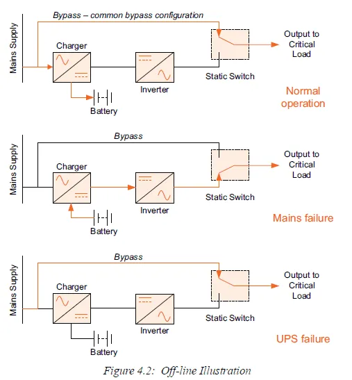 UPS System Architecture